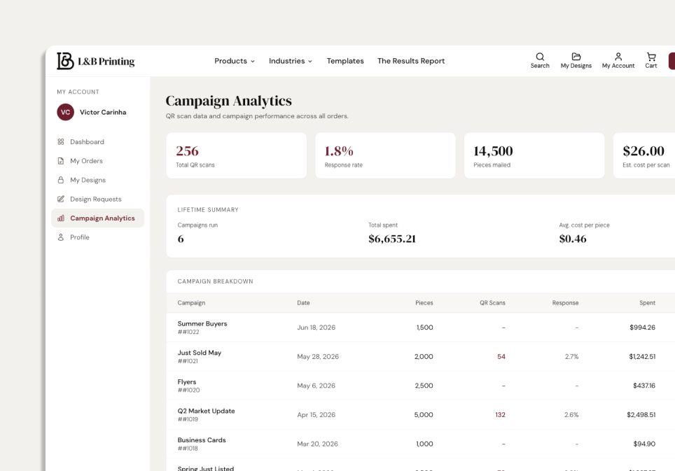 The L&B campaign dashboard showing QR scans by day